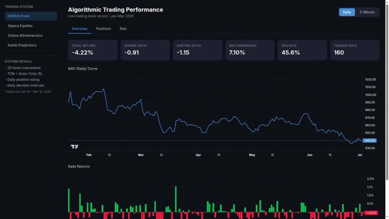 Algorithmic trading dashboard with NAV curves, daily returns, and risk metrics