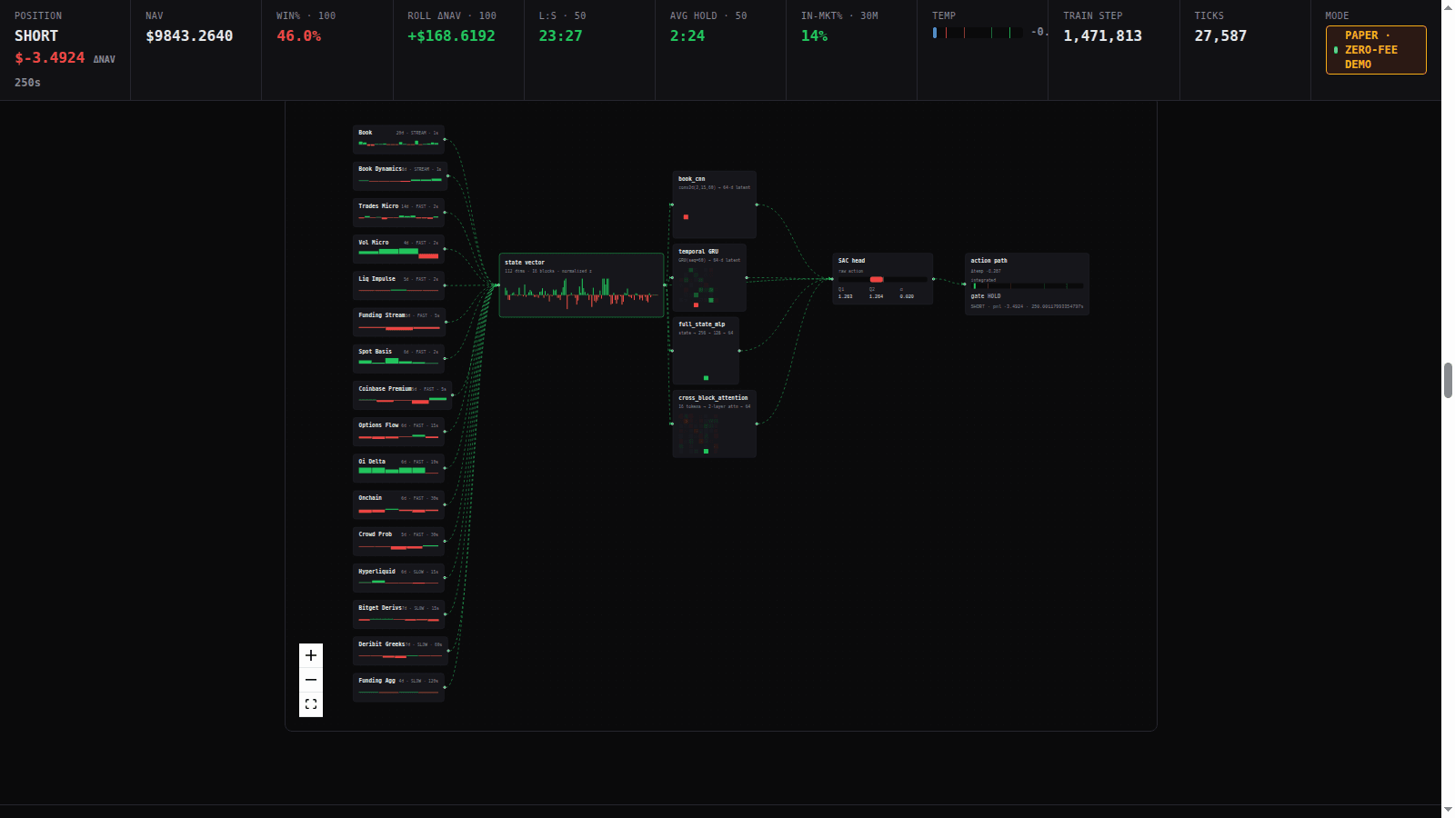 Online RL trading-system dashboard showing sixteen feature blocks, four neural encoders, a SAC head, NAV, win rate, and training step